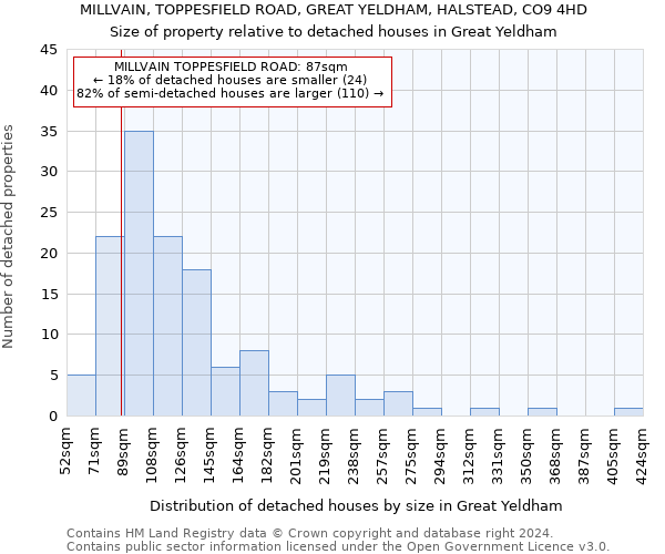 MILLVAIN, TOPPESFIELD ROAD, GREAT YELDHAM, HALSTEAD, CO9 4HD: Size of property relative to detached houses in Great Yeldham