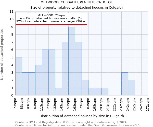 MILLWOOD, CULGAITH, PENRITH, CA10 1QE: Size of property relative to detached houses in Culgaith