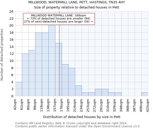 MILLWOOD, WATERMILL LANE, PETT, HASTINGS, TN35 4HY: Size of property relative to detached houses in Pett