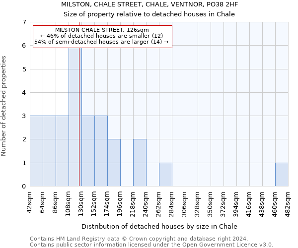 MILSTON, CHALE STREET, CHALE, VENTNOR, PO38 2HF: Size of property relative to detached houses in Chale