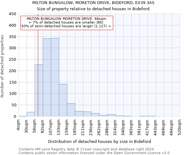 MILTON BUNGALOW, MORETON DRIVE, BIDEFORD, EX39 3AS: Size of property relative to detached houses in Bideford