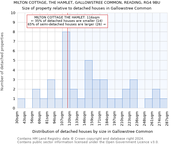 MILTON COTTAGE, THE HAMLET, GALLOWSTREE COMMON, READING, RG4 9BU: Size of property relative to detached houses in Gallowstree Common