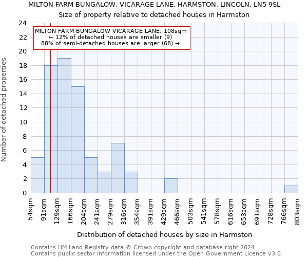 MILTON FARM BUNGALOW, VICARAGE LANE, HARMSTON, LINCOLN, LN5 9SL: Size of property relative to detached houses in Harmston