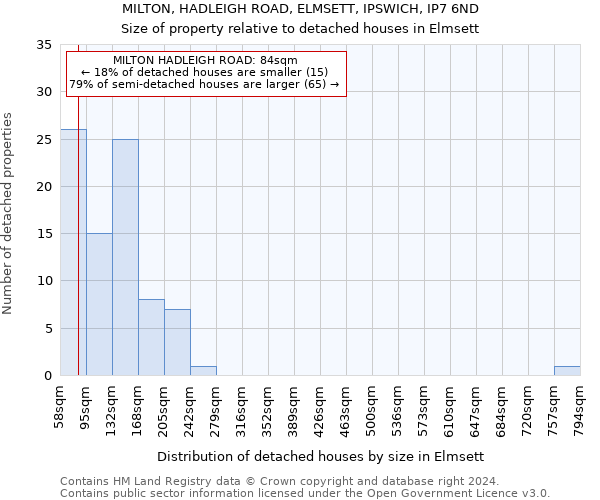 MILTON, HADLEIGH ROAD, ELMSETT, IPSWICH, IP7 6ND: Size of property relative to detached houses in Elmsett