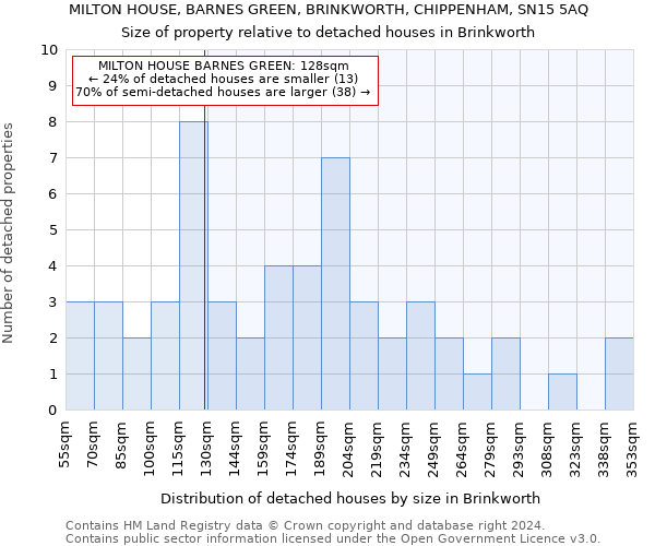 MILTON HOUSE, BARNES GREEN, BRINKWORTH, CHIPPENHAM, SN15 5AQ: Size of property relative to detached houses in Brinkworth