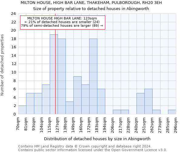 MILTON HOUSE, HIGH BAR LANE, THAKEHAM, PULBOROUGH, RH20 3EH: Size of property relative to detached houses in Abingworth