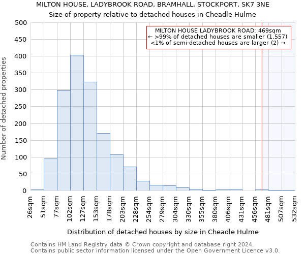 MILTON HOUSE, LADYBROOK ROAD, BRAMHALL, STOCKPORT, SK7 3NE: Size of property relative to detached houses in Cheadle Hulme