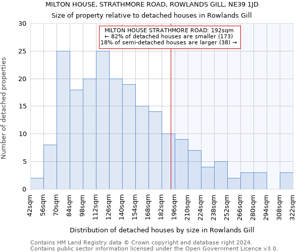 MILTON HOUSE, STRATHMORE ROAD, ROWLANDS GILL, NE39 1JD: Size of property relative to detached houses in Rowlands Gill