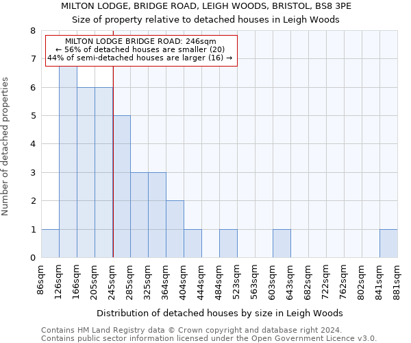 MILTON LODGE, BRIDGE ROAD, LEIGH WOODS, BRISTOL, BS8 3PE: Size of property relative to detached houses in Leigh Woods