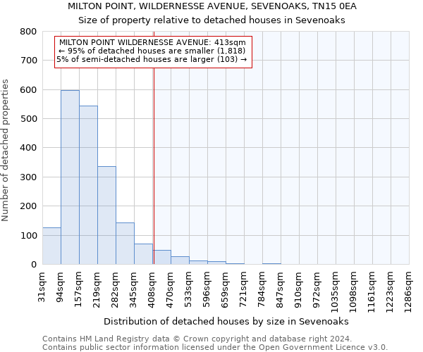 MILTON POINT, WILDERNESSE AVENUE, SEVENOAKS, TN15 0EA: Size of property relative to detached houses in Sevenoaks