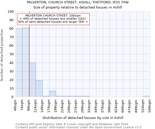 MILVERTON, CHURCH STREET, ASHILL, THETFORD, IP25 7AW: Size of property relative to detached houses in Ashill