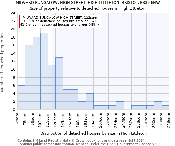 MILWARD BUNGALOW, HIGH STREET, HIGH LITTLETON, BRISTOL, BS39 6HW: Size of property relative to detached houses in High Littleton