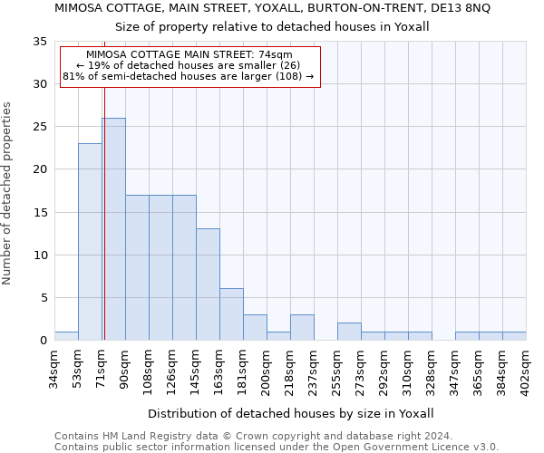 MIMOSA COTTAGE, MAIN STREET, YOXALL, BURTON-ON-TRENT, DE13 8NQ: Size of property relative to detached houses in Yoxall