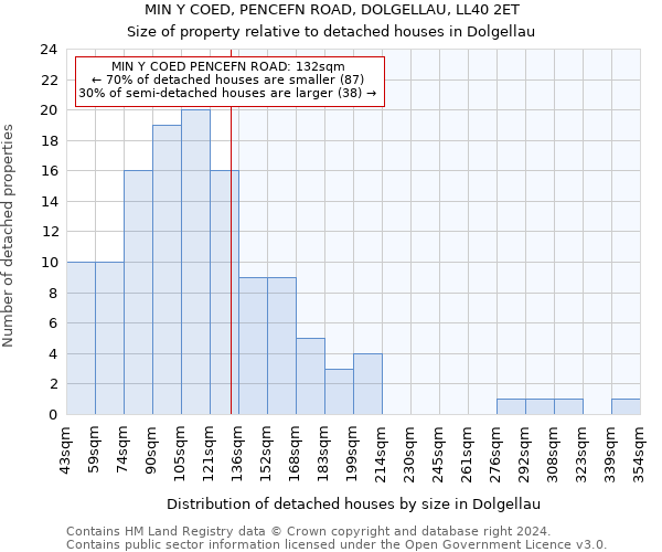 MIN Y COED, PENCEFN ROAD, DOLGELLAU, LL40 2ET: Size of property relative to detached houses in Dolgellau