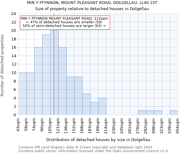 MIN Y FFYNNON, MOUNT PLEASANT ROAD, DOLGELLAU, LL40 1ST: Size of property relative to detached houses in Dolgellau