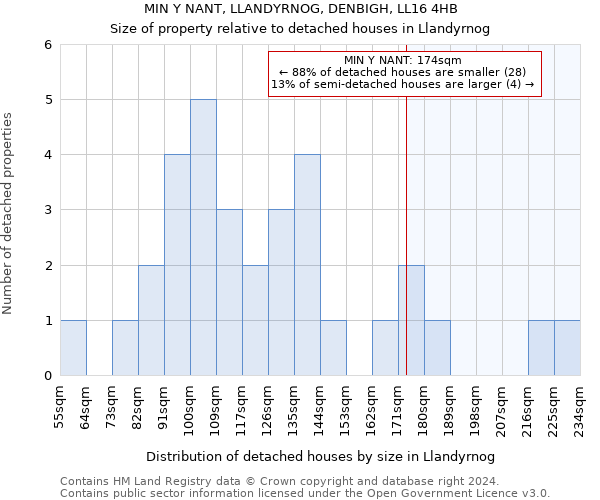 MIN Y NANT, LLANDYRNOG, DENBIGH, LL16 4HB: Size of property relative to detached houses in Llandyrnog