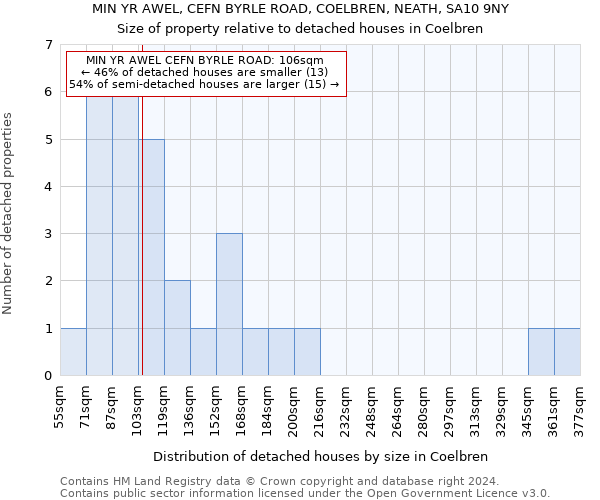 MIN YR AWEL, CEFN BYRLE ROAD, COELBREN, NEATH, SA10 9NY: Size of property relative to detached houses in Coelbren