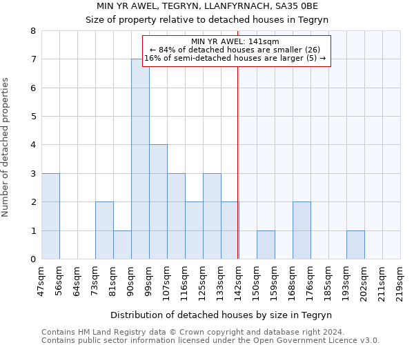 MIN YR AWEL, TEGRYN, LLANFYRNACH, SA35 0BE: Size of property relative to detached houses in Tegryn