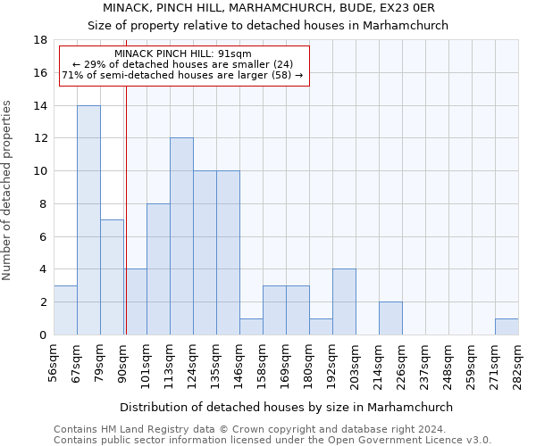 MINACK, PINCH HILL, MARHAMCHURCH, BUDE, EX23 0ER: Size of property relative to detached houses in Marhamchurch