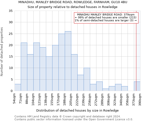 MINADHU, MANLEY BRIDGE ROAD, ROWLEDGE, FARNHAM, GU10 4BU: Size of property relative to detached houses in Rowledge