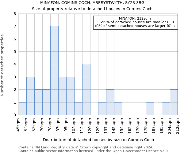 MINAFON, COMINS COCH, ABERYSTWYTH, SY23 3BG: Size of property relative to detached houses in Comins Coch