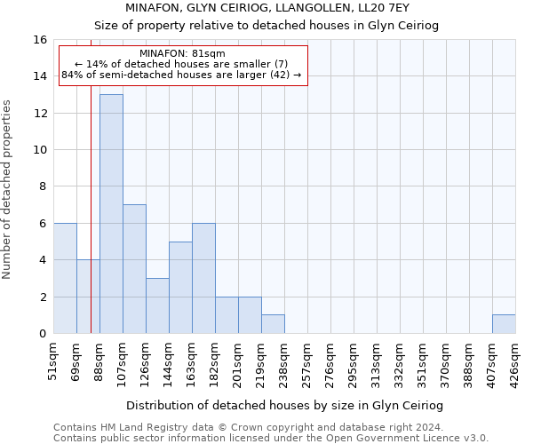 MINAFON, GLYN CEIRIOG, LLANGOLLEN, LL20 7EY: Size of property relative to detached houses in Glyn Ceiriog