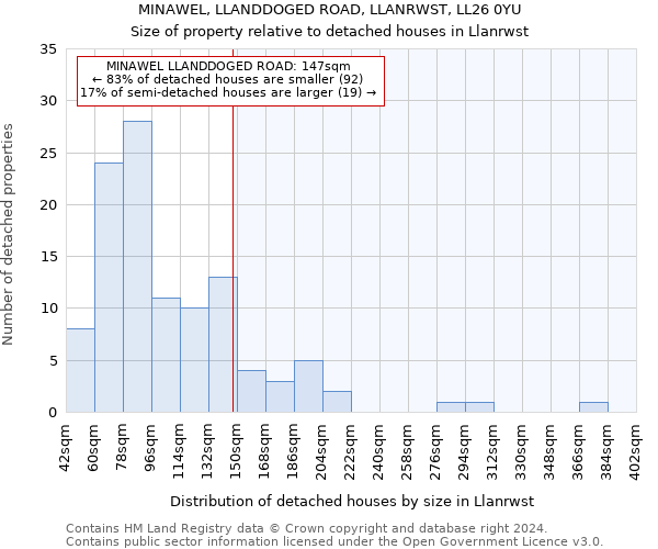 MINAWEL, LLANDDOGED ROAD, LLANRWST, LL26 0YU: Size of property relative to detached houses in Llanrwst