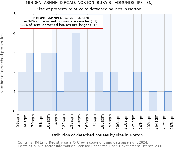 MINDEN, ASHFIELD ROAD, NORTON, BURY ST EDMUNDS, IP31 3NJ: Size of property relative to detached houses in Norton