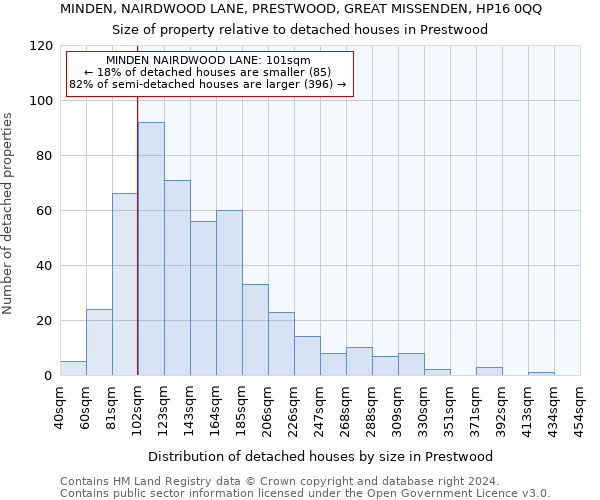 MINDEN, NAIRDWOOD LANE, PRESTWOOD, GREAT MISSENDEN, HP16 0QQ: Size of property relative to detached houses in Prestwood