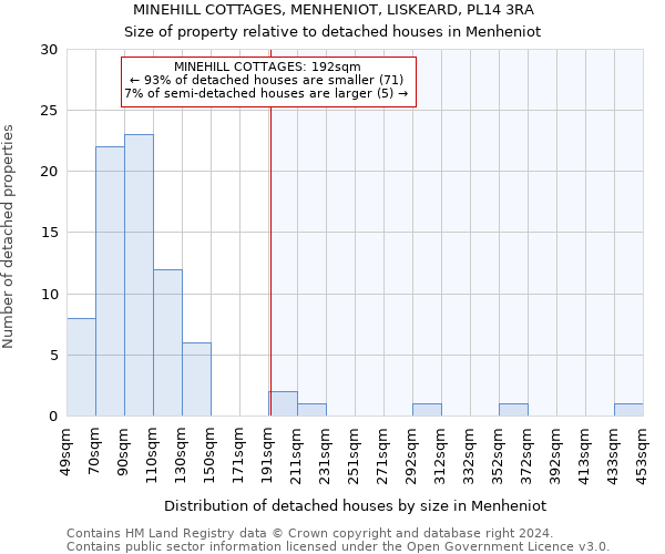 MINEHILL COTTAGES, MENHENIOT, LISKEARD, PL14 3RA: Size of property relative to detached houses in Menheniot