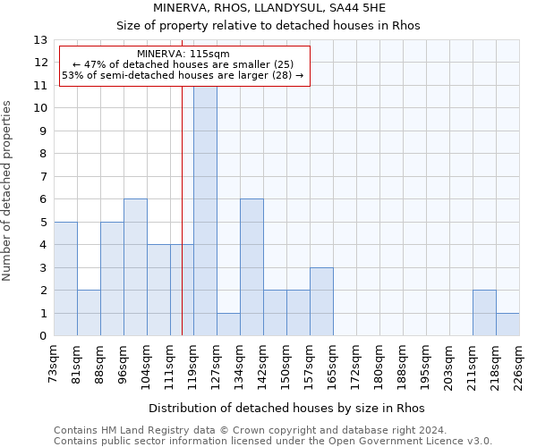 MINERVA, RHOS, LLANDYSUL, SA44 5HE: Size of property relative to detached houses in Rhos
