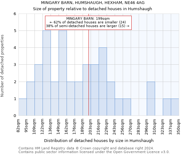 MINGARY BARN, HUMSHAUGH, HEXHAM, NE46 4AG: Size of property relative to detached houses in Humshaugh