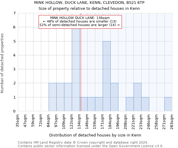 MINK HOLLOW, DUCK LANE, KENN, CLEVEDON, BS21 6TP: Size of property relative to detached houses in Kenn