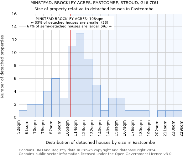 MINSTEAD, BROCKLEY ACRES, EASTCOMBE, STROUD, GL6 7DU: Size of property relative to detached houses in Eastcombe