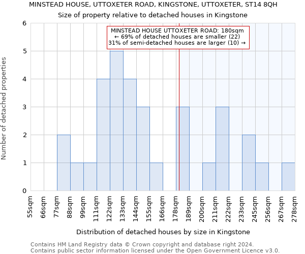 MINSTEAD HOUSE, UTTOXETER ROAD, KINGSTONE, UTTOXETER, ST14 8QH: Size of property relative to detached houses in Kingstone