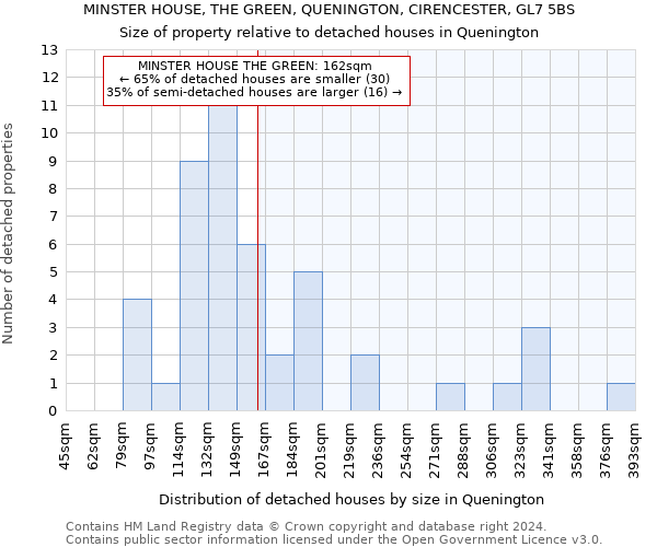 MINSTER HOUSE, THE GREEN, QUENINGTON, CIRENCESTER, GL7 5BS: Size of property relative to detached houses in Quenington