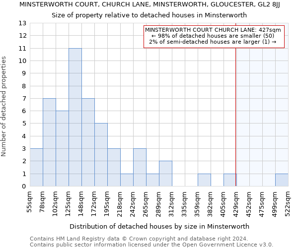 MINSTERWORTH COURT, CHURCH LANE, MINSTERWORTH, GLOUCESTER, GL2 8JJ: Size of property relative to detached houses in Minsterworth