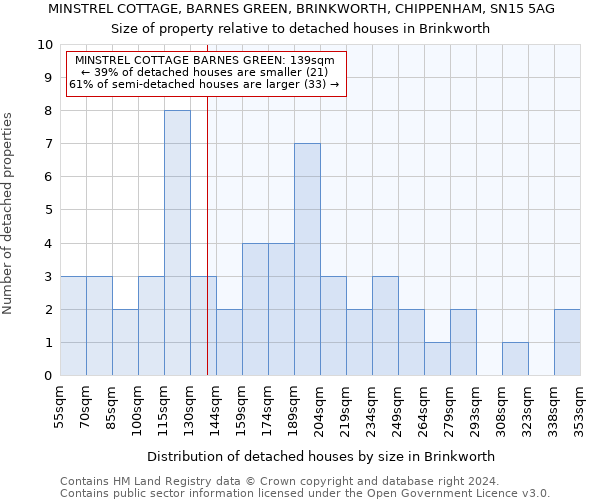 MINSTREL COTTAGE, BARNES GREEN, BRINKWORTH, CHIPPENHAM, SN15 5AG: Size of property relative to detached houses in Brinkworth