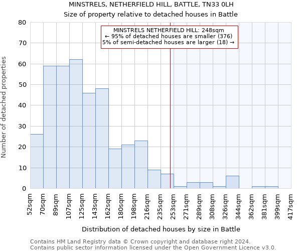 MINSTRELS, NETHERFIELD HILL, BATTLE, TN33 0LH: Size of property relative to detached houses in Battle
