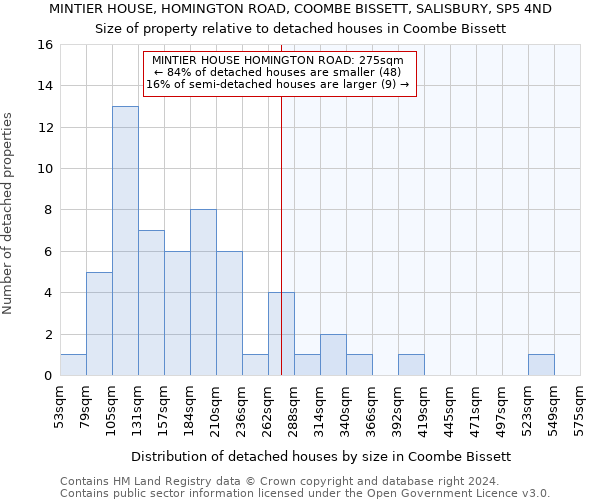 MINTIER HOUSE, HOMINGTON ROAD, COOMBE BISSETT, SALISBURY, SP5 4ND: Size of property relative to detached houses in Coombe Bissett