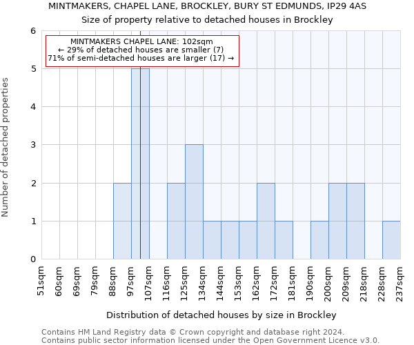 MINTMAKERS, CHAPEL LANE, BROCKLEY, BURY ST EDMUNDS, IP29 4AS: Size of property relative to detached houses in Brockley