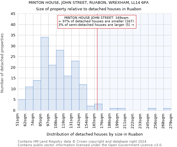 MINTON HOUSE, JOHN STREET, RUABON, WREXHAM, LL14 6PA: Size of property relative to detached houses in Ruabon