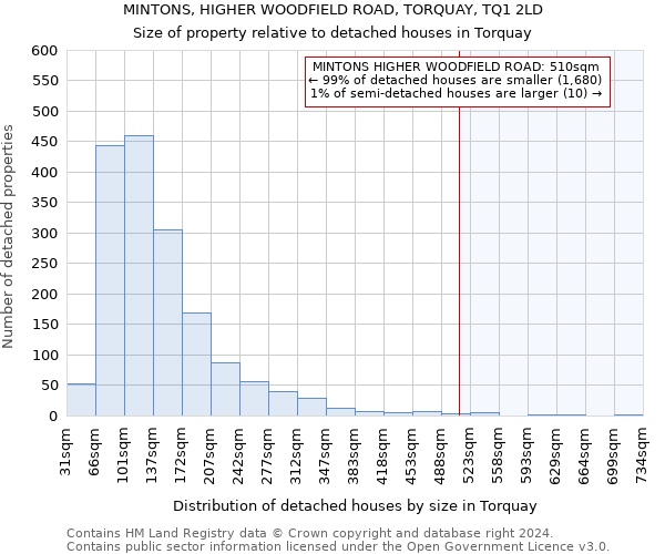 MINTONS, HIGHER WOODFIELD ROAD, TORQUAY, TQ1 2LD: Size of property relative to detached houses in Torquay