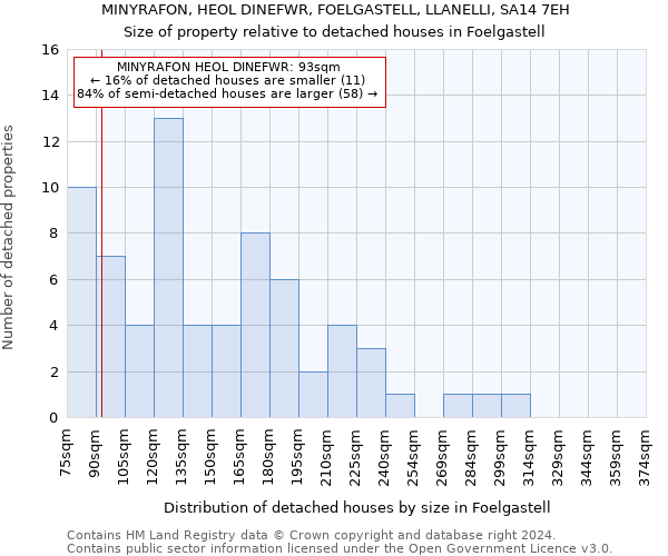 MINYRAFON, HEOL DINEFWR, FOELGASTELL, LLANELLI, SA14 7EH: Size of property relative to detached houses in Foelgastell