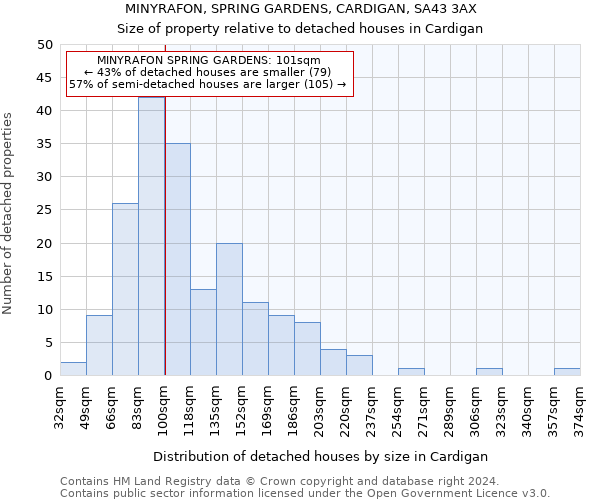 MINYRAFON, SPRING GARDENS, CARDIGAN, SA43 3AX: Size of property relative to detached houses in Cardigan