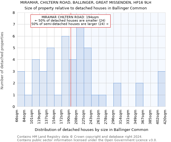 MIRAMAR, CHILTERN ROAD, BALLINGER, GREAT MISSENDEN, HP16 9LH: Size of property relative to detached houses in Ballinger Common