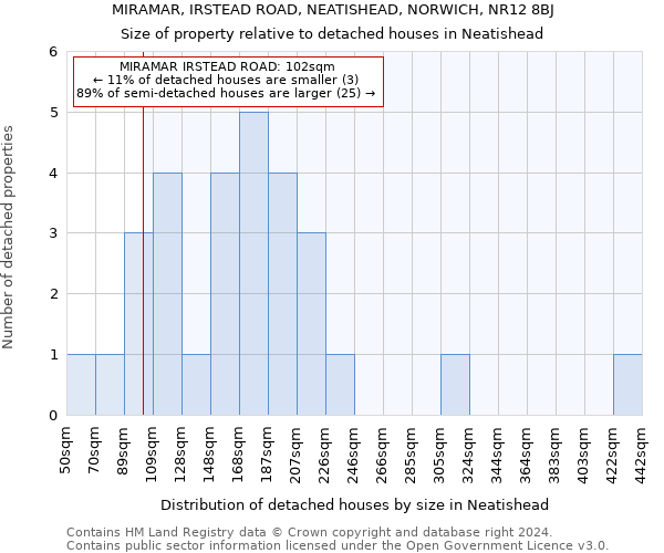 MIRAMAR, IRSTEAD ROAD, NEATISHEAD, NORWICH, NR12 8BJ: Size of property relative to detached houses in Neatishead