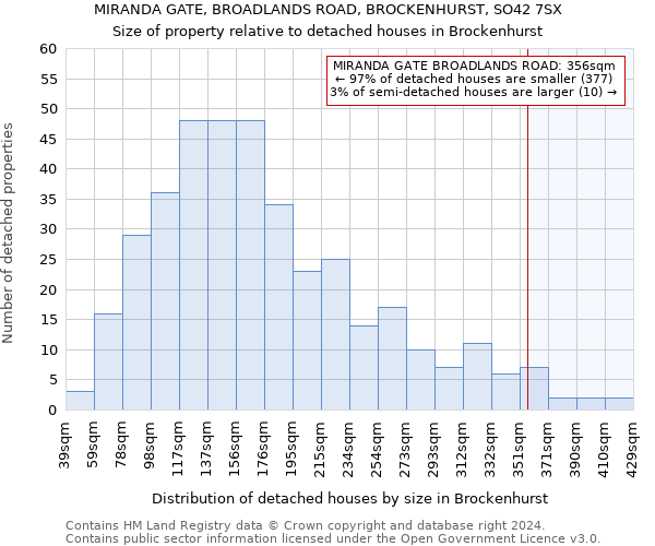 MIRANDA GATE, BROADLANDS ROAD, BROCKENHURST, SO42 7SX: Size of property relative to detached houses in Brockenhurst