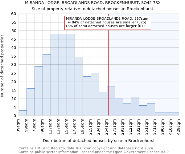 MIRANDA LODGE, BROADLANDS ROAD, BROCKENHURST, SO42 7SX: Size of property relative to detached houses in Brockenhurst