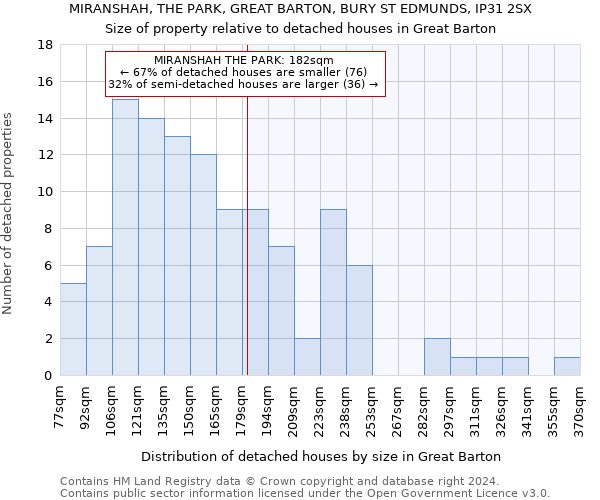 MIRANSHAH, THE PARK, GREAT BARTON, BURY ST EDMUNDS, IP31 2SX: Size of property relative to detached houses in Great Barton